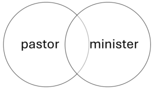 A Venn diagram with unshaded circles. A search using the OR operator will find records that would fit in any part of the diagram.